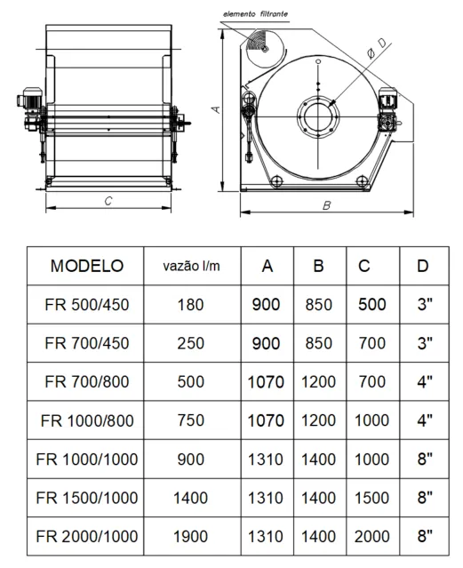 Filtro Rotativo para Filtragem Contínua Industrial